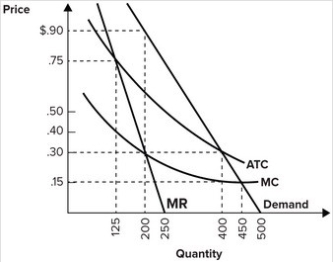 Refer to the graph shown. If this monopolist were forced to set price equal to average total cost, it would charge a price of:   A)  $0.15. B)  $0.30. C)  $0.75. D)  $0.90.