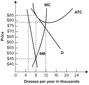 Refer to the graph shown. If this monopolistically competitive firm maximizes profit, it will:   A)  charge $45 per dress. B)  charge $78 per dress. C)  charge $85 per dress. D)  shut down because it cannot cover its opportunity costs.