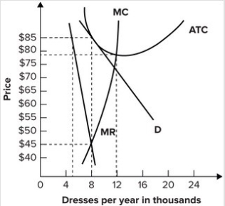 Refer to the graph shown of a monopolistically competitive firm. If the firm maximizes profit, it will earn:   A)  zero economic profit this year. B)  $320,000 economic profit this year. C)  $84,000 economic profit this year. D)  $56,000 economic profit this year.