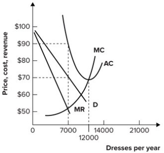 Refer to the graph shown of a monopolistically competitive firm. In the long run:   A)  marginal cost will fall for firms that remain as other firms exit the industry. B)  average total cost will rise for firms that remain as other firms enter the industry. C)  demand will fall for firms that remain as other firms enter the industry. D)  demand will rise for firms that remain as other firms exit the industry.