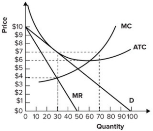 Refer to the graph shown. The equilibrium price for the monopolistically competitive firm represented is:   A)  $4. B)  $6. C)  $7. D)  $10.