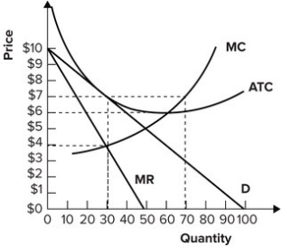 Refer to the graph shown. The equilibrium quantity for the monopolistically competitive firm represented is:   A)  30. B)  50. C)  60. D)  70.