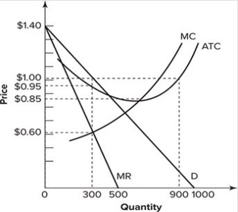 Refer to the graph shown. The short-run equilibrium output level for the monopolistically competitive firm represented is:   A)  300. B)  500. C)  900. D)  1,000.