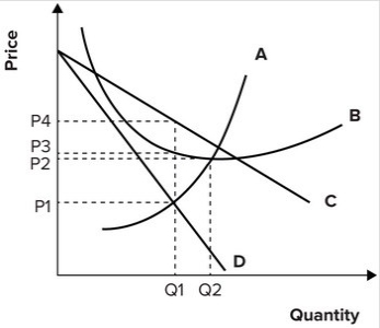 Refer to the graph shown depicting a monopolistically competitive firm. The demand curve is represented by curve:   A)  A. B)  B. C)  C. D)  D.