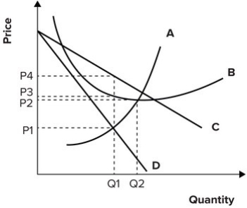 Refer to the graph shown depicting a monopolistically competitive firm. The marginal revenue curve is represented by curve:   A)  A. B)  B. C)  C. D)  D.