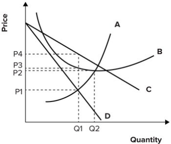 Refer to the graph shown depicting a monopolistically competitive firm. The average total cost curve is represented by curve:   A)  A. B)  B. C)  C. D)  D.