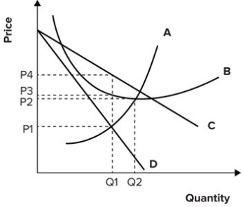 Refer to the graph shown depicting a monopolistically competitive firm. According to the graph, economic profit is currently:   A)  impossible to determine. B)  positive. C)  negative. D)  zero.