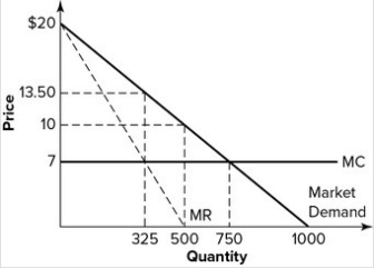 Refer to the graph shown. If this graph represents a competitive market, the equilibrium price and quantity will be:   A)  $13.50 and 325, respectively. B)  $7 and 325, respectively. C)  $10 and 500, respectively. D)  $7 and 750, respectively.