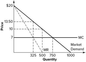 Refer to the graph shown. If this graph represents a monopoly market, the equilibrium price and quantity will be:   A)  $13.50 and 325, respectively. B)  $7 and 325, respectively. C)  $10 and 500, respectively. D)  $7 and 750, respectively.