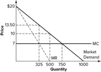 Refer to the graph shown. If this graph represents a monopoly market, the equilibrium price and quantity will be:   A)  Q<sub>d</sub>= 1,000 - 20P. B)  Q<sub>d</sub>= 1,000 - 50P. C)  Q<sub>d</sub>= 20 - 1,000P. D)  Q<sub>d</sub>= 50 - 1,000P.