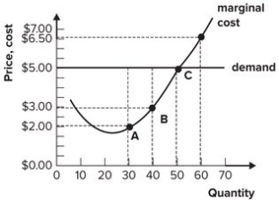 Refer to the graph shown. Currently, if this perfectly competitive firm is maximizing profit, the market price is:   A)  $6.50 and marginal revenue for the firm is $5.00 B)  $5.00 and marginal revenue for the firm is $3.00 C)  $5.00 and marginal revenue for the firm is $5.00 D)  $6.50 and marginal revenue for the firm is $6.50