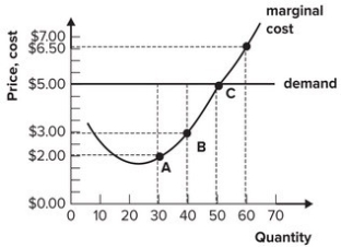 Refer to the graph shown. To maximize profit, this perfectly competitive firm should produce:   A)  30 units of output. B)  40 units of output. C)  50 units of output. D)  60 units of output.