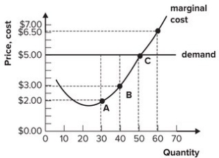 Refer to the graph shown. If the firm increases output from 40 to 50, total revenue will increase:   A)  more than total cost, and so profit will increase. B)  more than total cost, and so profit will decrease. C)  less than total cost, and so profit will increase. D)  less than total cost, and so profit will decrease.