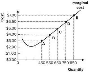 Refer to the graph shown. If market price increases from $5.00 per unit to $6.00 per unit, a profit-maximizing perfectly competitive firm will:   A)  increase output from 650 to 750. B)  decrease output from 750 to 650. C)  continue to produce 650 units. D)  produce 850 units of output.