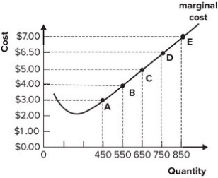 Refer to the graph shown. If market price decreases from $7.00 per unit to $6.00 per unit, a profit-maximizing perfectly competitive firm will:   A)  increase output from 650 to 750. B)  decrease output from 850 to 750. C)  continue to produce 850 units. D)  produce 850 units of output.