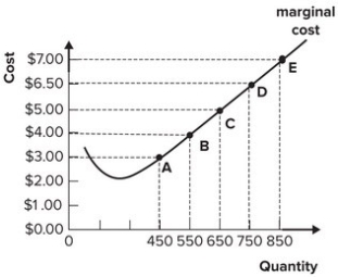 Refer to the graph shown depicting a perfectly competitive firm. If average variable cost is $3 at quantity 450, points A through E represent the:   A)  firm's total cost curve. B)  firm's total revenue curve. C)  demand for the firm's product. D)  firm's supply curve.