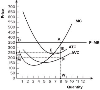 Refer to the graph shown. What level of output should the perfectly competitive firm produce to maximize profits?   A)  7. B)  8. C)  6. D)  4.