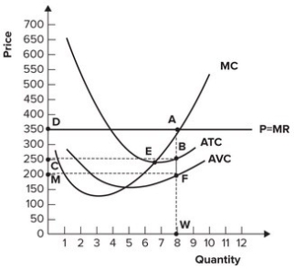 Refer to the graph shown. What distance represents average profits?   A)  AB B)  BF C)  AF D)  FW
