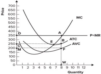 Refer to the graph shown. What area represents total economic profits?   A)  DAFM B)  CBWT C)  MFWT D)  DABC