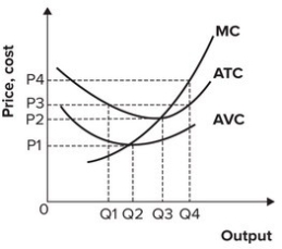 Refer to the graph shown. If the market price is P<sub>4</sub>, the firm will produce:   A)  Q<sub>2</sub> and incur a loss. B)  Q<sub>3</sub> and break even. C)  Q<sub>3</sub> and earn a profit. D)  Q<sub>4</sub> and earn a profit.