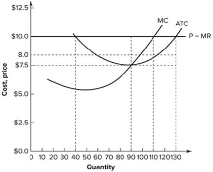 Refer to the graph shown, which depicts a perfectly competitive firm. To maximize profit, the firm represented will produce:   A)  40 units of output. B)  90 units of output. C)  110 units of output. D)  130 units of output.