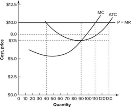 Refer to the graph shown, which depicts a perfectly competitive firm. When maximizing profit, the firm represented will earn per-unit profit roughly equal to:   A)  $2.00. B)  $5. C)  $7.50 D)  $10.