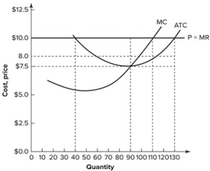 Refer to the graph shown, which depicts a perfectly competitive firm. When it is maximizing profit, the total profit earned by the firm represented is:   A)  $220. B)  $275. C)  $330. D)  $605.