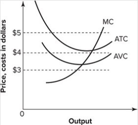 Refer to the graph shown. Suppose that the market price is $5. At this price, a perfectly competitive firm should:   A)  continue to produce in the short run but shut down in the long run. B)  continue to produce in both the short run and the long run. C)  shut down in the short run but continue production in the long run. D)  shut down immediately.