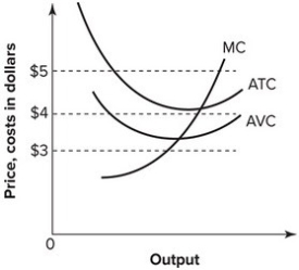 Refer to the graph shown. Suppose the market price is $4. At this price, a perfectly competitive firm should:   A)  continue to produce in the short run but shut down in the long run. B)  continue to produce in both the short run and the long run. C)  shut down in the short run but continue production in the long run. D)  shut down immediately.