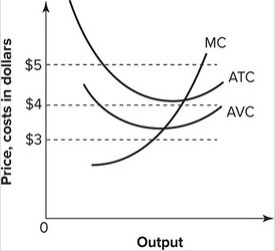 Refer to the graph shown. Suppose the market price is $3. At this price, a perfectly competitive firm should:   A)  continue to produce in the short run but shut down in the long run. B)  continue to produce in both the short run and the long run. C)  shut down in the short run but continue production in the long run. D)  shut down immediately.