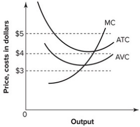 Refer to the graph shown. If the market price is $4, a perfectly competitive firm:   A)  breaks even. B)  earns a profit. C)  incurs a loss but can still cover its variable costs and some of its fixed costs. D)  incurs a loss and cannot cover its variable costs.
