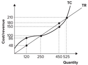 Refer to the graph shown. If the firm is producing 120 units of output, profit is equal to:   A)  $38. B)  −$38. C)  $0. D)  $30.