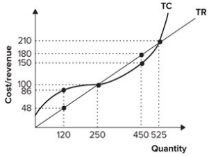 Refer to the graph shown. If the firm is producing 450 units of output, profit is equal to:   A)  $38. B)  −$30. C)  $0. D)  $30.