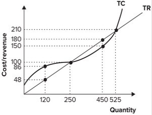 Refer to the graph shown. If the firm is producing 525 units of output, profit is equal to:   A)  $38. B)  −$38. C)  $0. D)  $30.