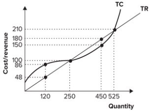 Refer to the graph shown. If this perfectly competitive firm is producing 120 units of output, the market price is equal to:   A)  $48. B)  2.50. C)  $0.40. D)  impossible to determine with the information given.