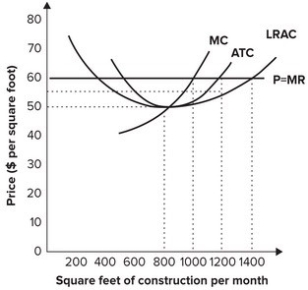 Refer to the graph shown. Assuming that the industry operates under conditions of perfect competition and that the firms seek to maximize profits, this firm will:   A)  produce 800 square feet of construction per month in the short run. B)  produce 1,000 square feet of construction per month in the short run. C)  produce 1,200 square feet of construction in the short run. D)  incur economic losses in the short run.