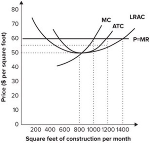 Refer to the graph shown. Assuming that the industry continues to operate under conditions of perfect competition and that the cost curves do not shift, in the long run this firm will produce:   A)  800 units of output. B)  1,000 units of output. C)  1,200 units of output. D)  1,400 units of output.