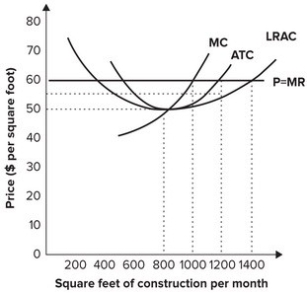 Refer to the graph shown. Assuming that the industry operates under conditions of perfect competition and that the cost curves do not shift, the price of construction in a long-run competitive equilibrium will be:   A)  $60 per square foot. B)  $55 per square foot. C)  $50 per square foot. D)  In the long run no construction will be supplied at any price.