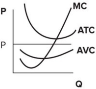 Refer to the following graph.   The perfectly competitive firm depicted is currently: A)  earning positive economic profit. B)  earning zero economic profit. C)  incurring a loss, but the loss is smaller than it would be if the firm shut down. D)  incurring a loss that is larger than total fixed cost, and so the firm should shut down.