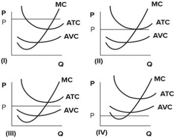 Refer to the following graphs.   Which graph depicts a perfectly competitive firm that will minimize short-run losses by producing zero output? A)  Graph I B)  Graph II C)  Graph III D)  Graph IV