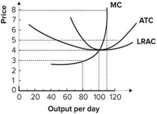 Refer to the graph shown, which depicts a perfectly competitive firm. When the industry is in long-run competitive equilibrium:   A)  the price of the product will be $6. B)  the firm will produce 100 units of output. C)  the firm will earn economic profits of $300 per day. D)  the marginal cost of production will be $3.