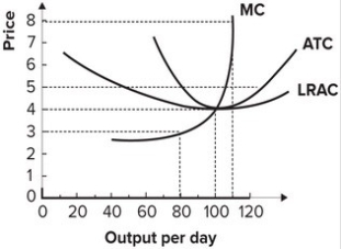 Refer to the graph shown, which depicts a perfectly competitive firm. If the price of the product is $3:   A)  new firms will enter the industry. B)  the firm will just cover its opportunity cost of production. C)  the industry will be in long-run equilibrium. D)  the firm may continue to operate in the short run but will exit the industry in the long run.