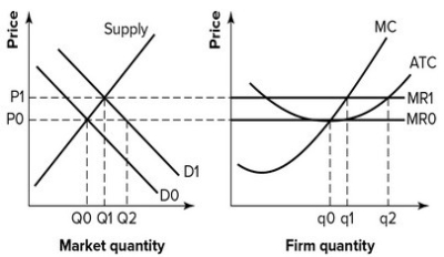 Refer to the graphs shown, which depict a perfectly competitive market and firm. If market demand is D<sub>0</sub>:   A)  this market is in long-run equilibrium because the firm is earning positive economic profit. B)  this market is in long-run equilibrium because the firm is earning zero economic profit. C)  this market is in short-run equilibrium but not long-run equilibrium. D)  the firm will raise the price above P<sub>0</sub> to increase profit.