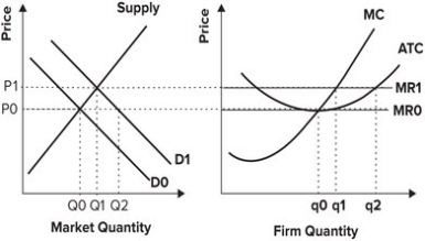 Refer to the graphs shown, which depict a perfectly competitive market and firm. If market demand is D<sub>0</sub>, the:   A)  firm shown in the graph will produce q<sub>0</sub>, but all the firms in the market will produce a total of Q<sub>0</sub>. B)  firm shown in the graph will produce q<sub>1</sub>, but all the firms in the market will produce a total of Q<sub>1</sub>. C)  output of the firm shown in the graph is the same as quantity supplied in the market. D)  firm is not producing at the output where profit is maximized.