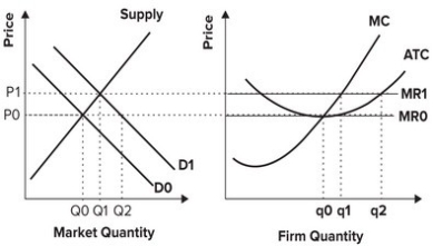 Refer to the graphs shown, which depict a perfectly competitive market and firm. If market demand increases from D<sub>0</sub> to D<sub>1</sub>, the firm will:   A)  lower the price it charges. B)  earn negative economic profit in the short run. C)  earn positive economic profit in the short run. D)  earn positive economic profit in the long run.