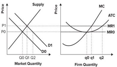 Refer to the graphs shown, which depict a perfectly competitive market and firm in a constant-cost industry. If market demand increases from D<sub>0</sub> to D<sub>1</sub>, in the long run:   A)  new firms will enter this market and price will return to P<sub>0</sub>. B)  new firms will enter this market and price will remain at P<sub>1</sub>. C)  some firms will exit this market and price will return to P<sub>0</sub>. D)  some firms will exit this market and price will remain at P<sub>1</sub>.