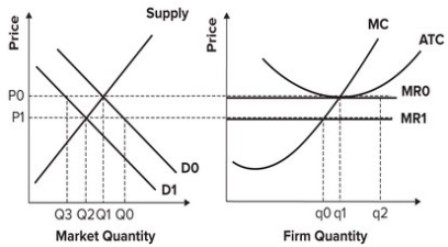 Refer to the graphs shown, which depict a perfectly competitive market and firm. If market demand decreases from D<sub>0</sub> to D<sub>1</sub>, the firm will:   A)  raise the price it charges. B)  earn negative economic profit in the short run. C)  earn positive economic profit in the short run. D)  earn positive economic profit in the long run.