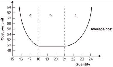 Refer to the graph shown. Given the long-run average cost curve, the minimum efficient scale of production is:   A)  16. B)  18 to 21. C)  21. D)  23.