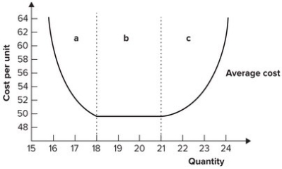 Refer to the graph shown. Given the long-run average cost curve, a seller must produce 18 units just to break even if the price the seller expects is roughly:   A)  $50. B)  $52. C)  $54. D)  $58.