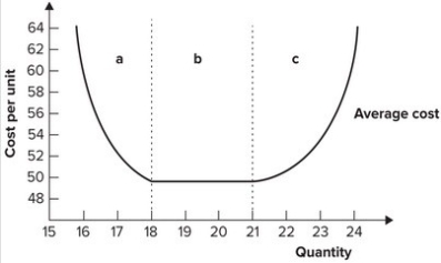 Refer to the graph shown. If the seller expects a price of $52, the minimum amount the firm must produce to be profitable is:   A)  15. B)  16. C)  17. D)  18.